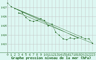 Courbe de la pression atmosphrique pour Malin Head