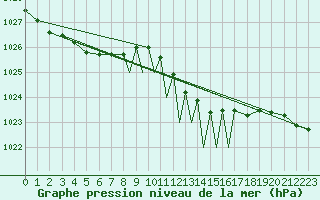 Courbe de la pression atmosphrique pour Casement Aerodrome