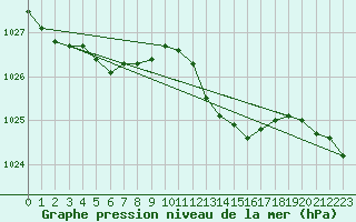 Courbe de la pression atmosphrique pour Xertigny-Moyenpal (88)