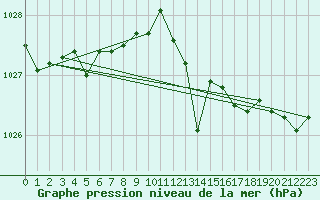 Courbe de la pression atmosphrique pour Bonnecombe - Les Salces (48)