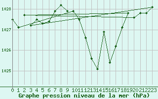 Courbe de la pression atmosphrique pour Villanueva de Crdoba