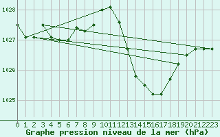 Courbe de la pression atmosphrique pour Vias (34)