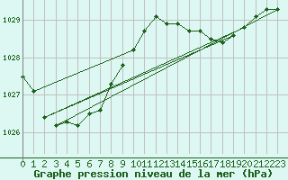 Courbe de la pression atmosphrique pour Mallacoota Aws