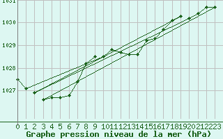 Courbe de la pression atmosphrique pour Voorschoten