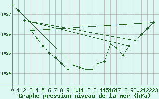 Courbe de la pression atmosphrique pour Svanberga