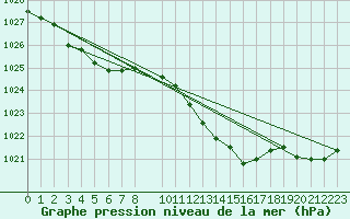 Courbe de la pression atmosphrique pour Cabo Busto