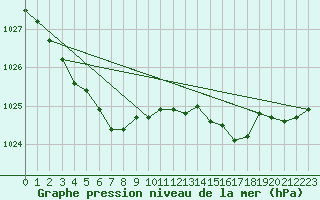 Courbe de la pression atmosphrique pour Hd-Bazouges (35)