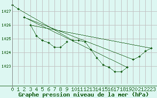 Courbe de la pression atmosphrique pour Hyres (83)