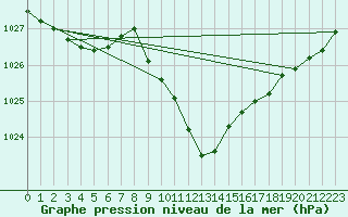 Courbe de la pression atmosphrique pour Salzburg / Freisaal