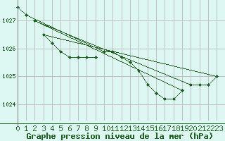 Courbe de la pression atmosphrique pour Koksijde (Be)