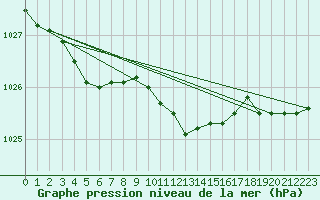 Courbe de la pression atmosphrique pour Wernigerode