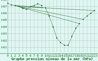 Courbe de la pression atmosphrique pour Guadalajara