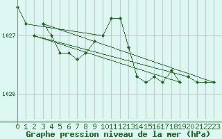 Courbe de la pression atmosphrique pour Le Havre - Octeville (76)