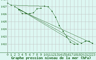 Courbe de la pression atmosphrique pour Dax (40)