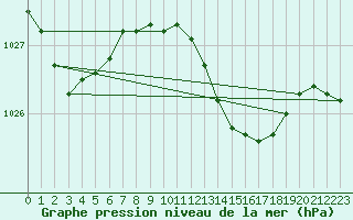 Courbe de la pression atmosphrique pour Hoogeveen Aws