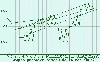 Courbe de la pression atmosphrique pour Bilbao (Esp)