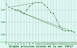 Courbe de la pression atmosphrique pour Ouessant (29)