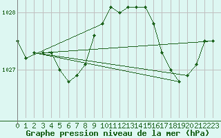 Courbe de la pression atmosphrique pour Beitem (Be)