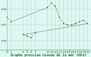 Courbe de la pression atmosphrique pour Portalegre