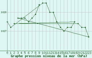 Courbe de la pression atmosphrique pour Munte (Be)