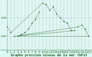 Courbe de la pression atmosphrique pour Puysegur Point Aws