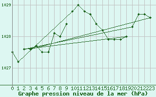 Courbe de la pression atmosphrique pour Brest (29)