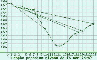 Courbe de la pression atmosphrique pour Landeck