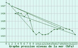 Courbe de la pression atmosphrique pour Kaisersbach-Cronhuette