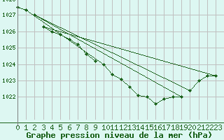 Courbe de la pression atmosphrique pour Fokstua Ii