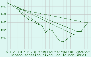 Courbe de la pression atmosphrique pour Recoubeau (26)