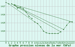 Courbe de la pression atmosphrique pour Lake Vyrnwy