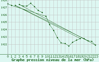 Courbe de la pression atmosphrique pour Weihenstephan