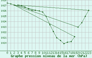 Courbe de la pression atmosphrique pour Isle-sur-la-Sorgue (84)