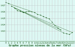 Courbe de la pression atmosphrique pour Corsept (44)