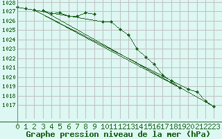 Courbe de la pression atmosphrique pour Romorantin (41)