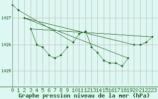 Courbe de la pression atmosphrique pour Corsept (44)