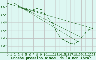 Courbe de la pression atmosphrique pour Castellbell i el Vilar (Esp)