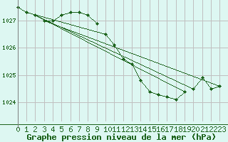 Courbe de la pression atmosphrique pour Leinefelde