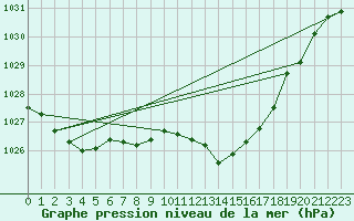 Courbe de la pression atmosphrique pour Mlaga, Puerto