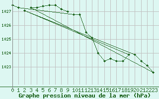 Courbe de la pression atmosphrique pour Hoherodskopf-Vogelsberg