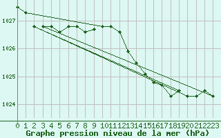 Courbe de la pression atmosphrique pour Landivisiau (29)