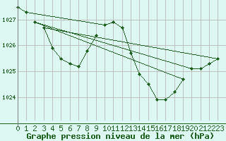 Courbe de la pression atmosphrique pour Xert / Chert (Esp)