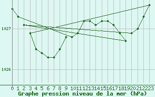 Courbe de la pression atmosphrique pour Ouessant (29)