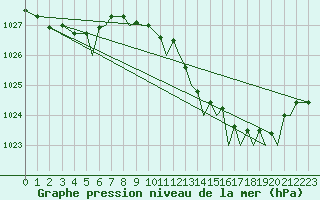 Courbe de la pression atmosphrique pour Bournemouth (UK)