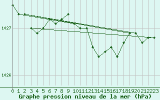 Courbe de la pression atmosphrique pour Gavle