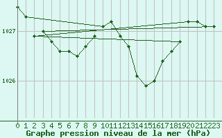 Courbe de la pression atmosphrique pour Le Bourget (93)