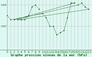 Courbe de la pression atmosphrique pour Weinbiet