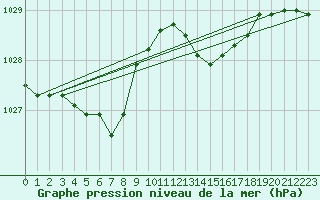 Courbe de la pression atmosphrique pour Lignerolles (03)