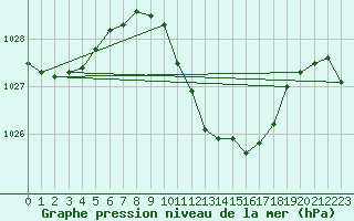 Courbe de la pression atmosphrique pour Roanne (42)