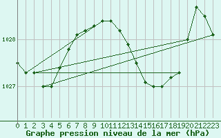 Courbe de la pression atmosphrique pour Chivenor